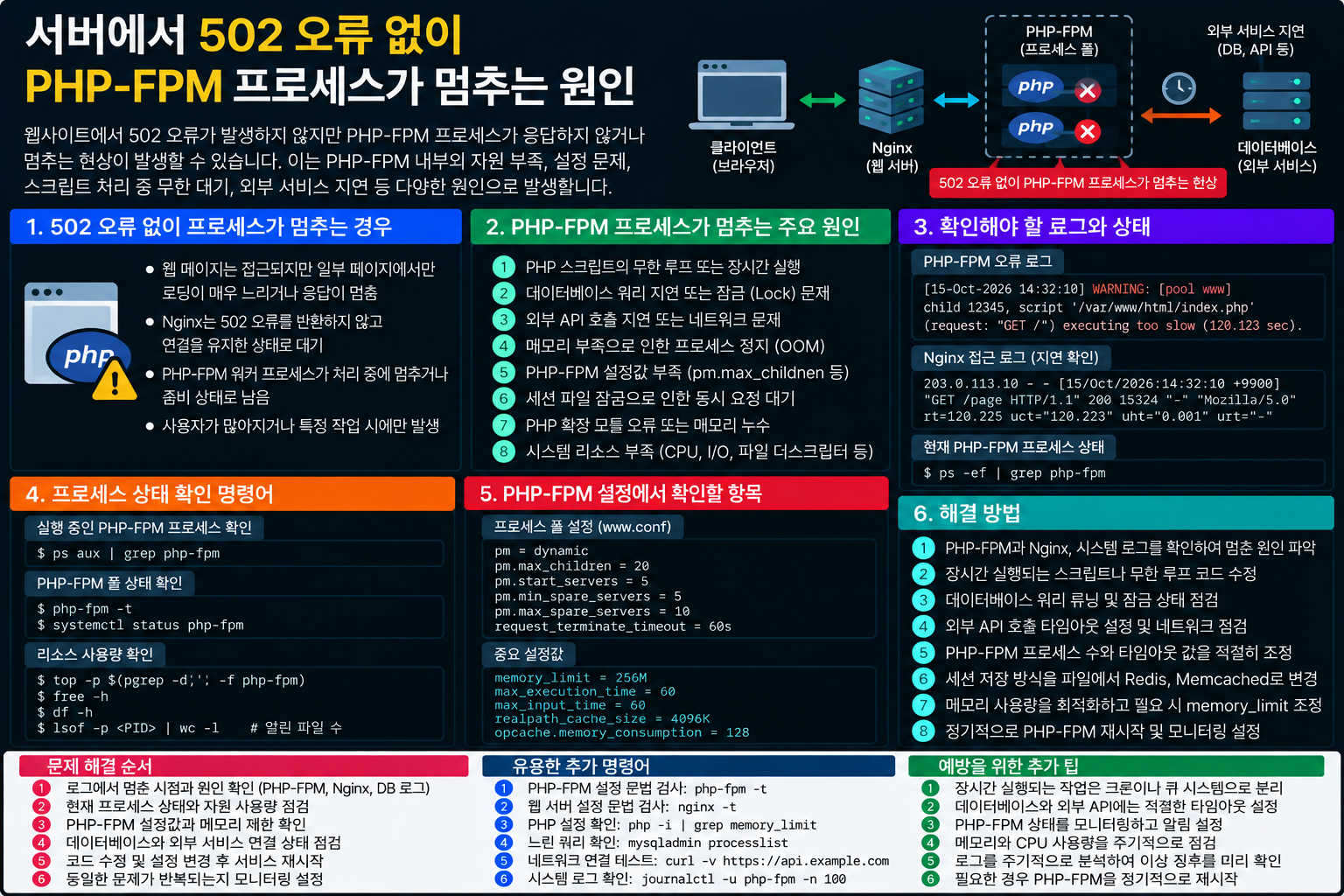 서버에서 502 오류 없이 PHP-FPM 프로세스가 멈추는 원인