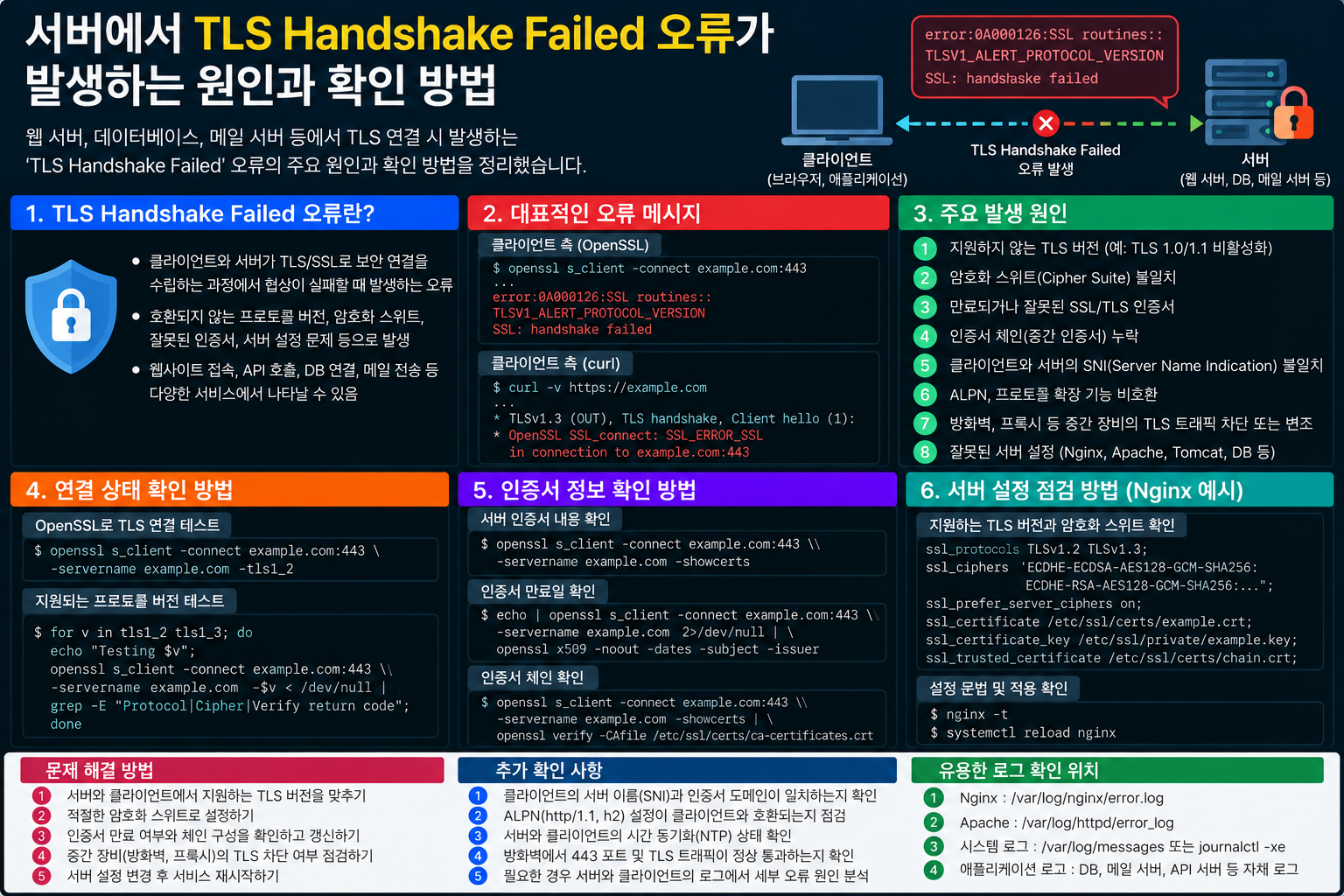 서버 TLS Handshake Failed 오류와 OpenSSL curl 명령어를 이용한 SSL TLS 연결 점검